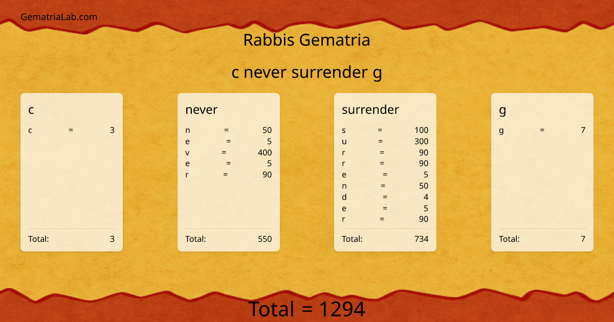 c never surrender g in rabbis Gematria